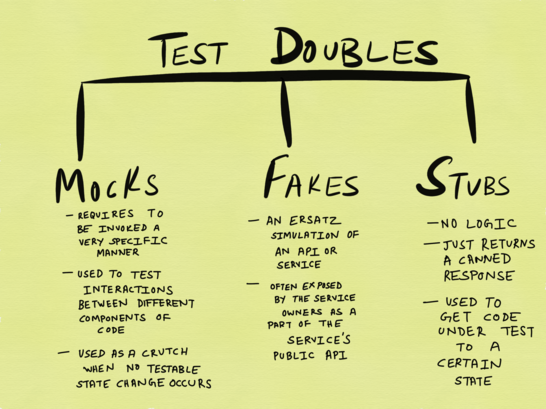 Из блога Google про тестирование, пост про объекты-двойники