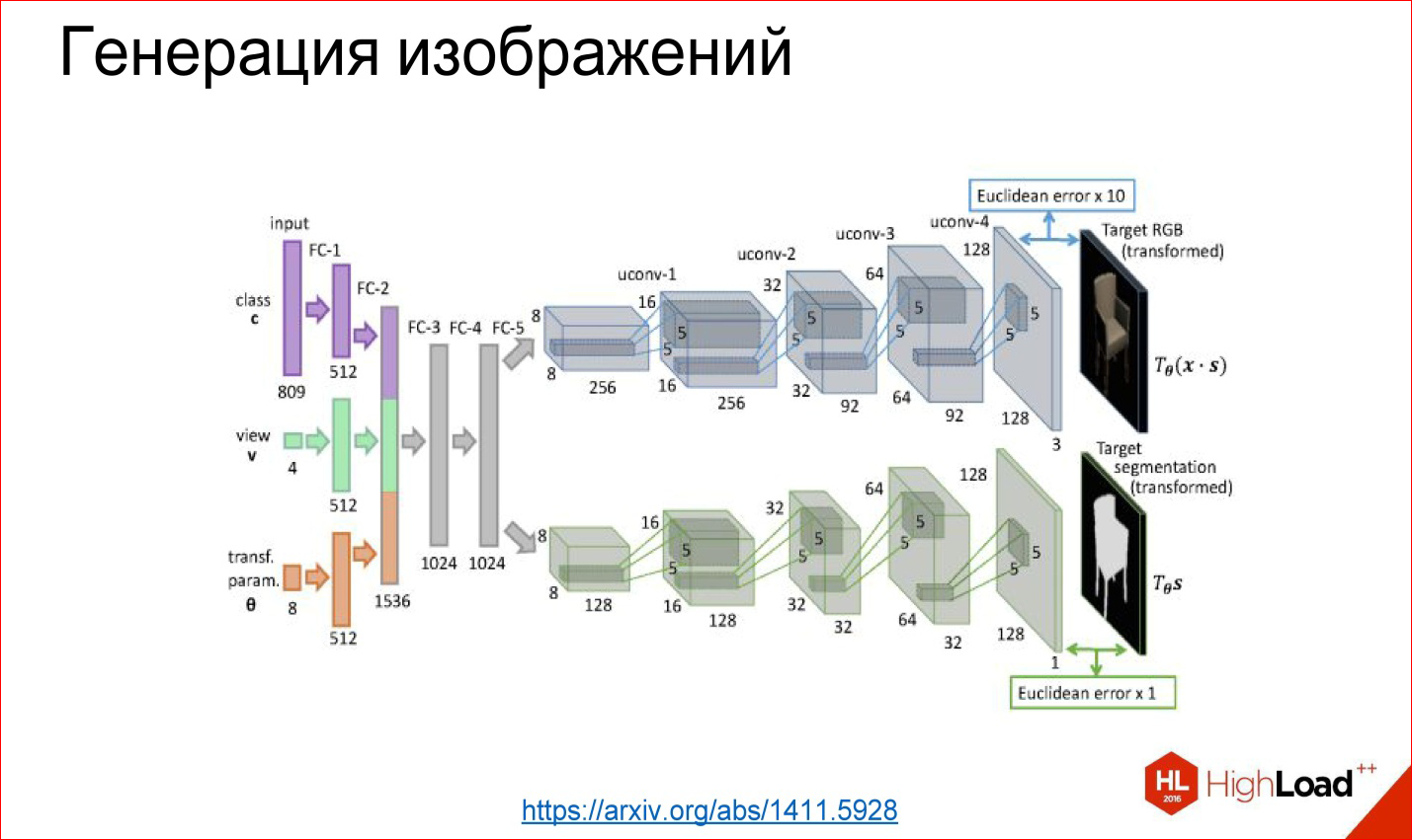 Сверточная нейронная сеть карта признаков